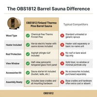 2-Person Luxury Finland Thermo Pine Outdoor Barrel Sauna with Half View Window,Harvia Electric Heater with Sauna Stone, Sauna Accessories Kit and Asphalt Shingle Roof, 4'X6', OBS1812 — Comparison