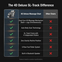 4D Deluxe Gray and Black Zero Gravity and Space Saving Faux Leather Heated Massage Chair with Sl-Track and Bluetooth — Comparison