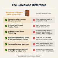 Barcelona 1 to 2 Person Low EMF FAR Infrared Home Sauna — Comparison