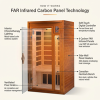 Barcelona 1 to 2 Person Low EMF FAR Infrared Home Sauna — How It Works