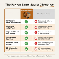 Outdoor Barrel Sauna Built for Year-Round Heat Therapy, 4-6 Person Cedar, 9kW Electric Heater, WiFi Control — Comparison